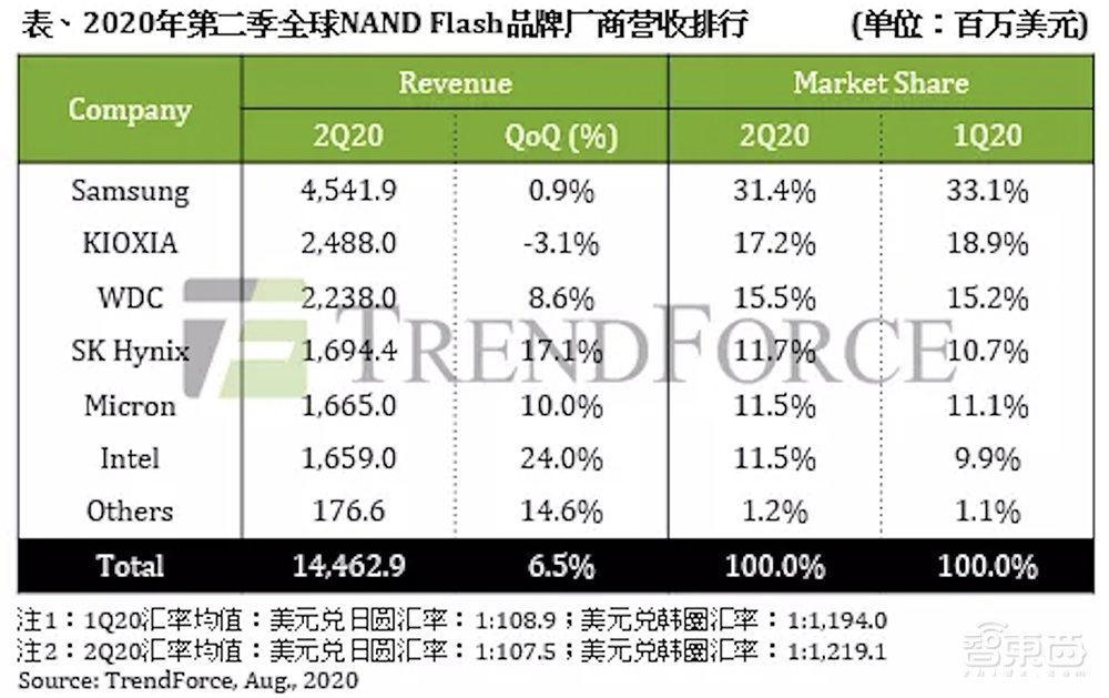 从零起步到赶日超美，韩国如何制霸全球存储27年？