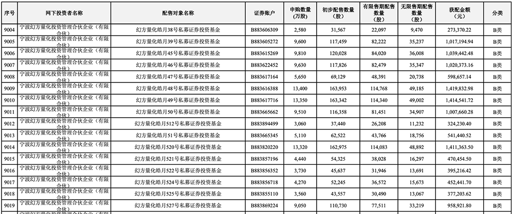 3万亿,史上最大科创板IPO诞生!开盘冲上A股第一