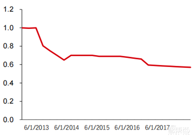 深度报告：大模型驱动 AI 全面提速！黄金十年开启 | 智东西内参