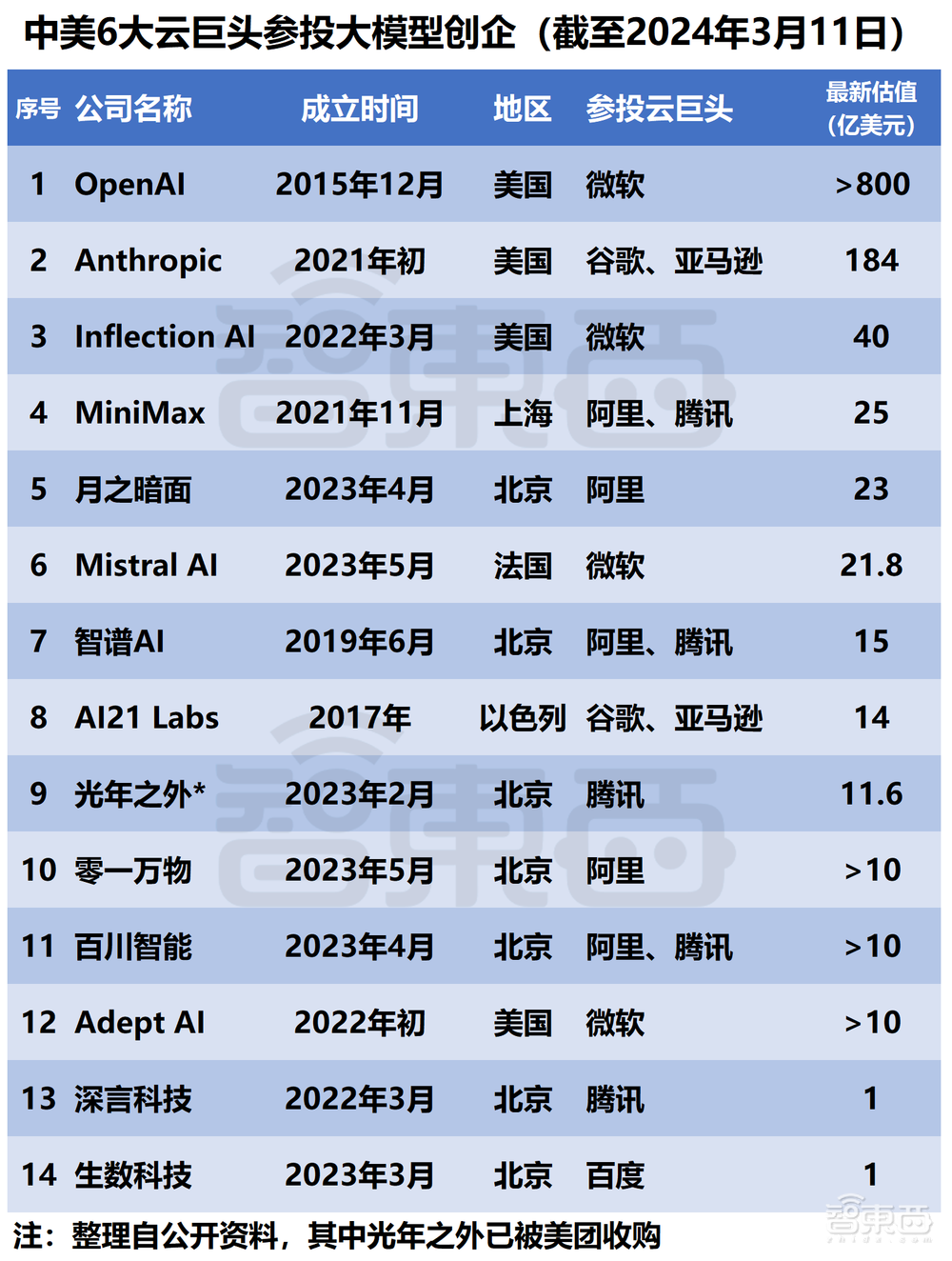 微软阿里遥遥领先!中美云巨头狂投1600亿,争做大模型最强金主