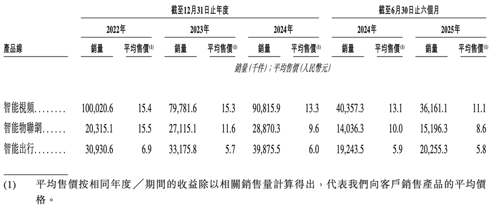 上海AI芯片龙头冲刺港交所!年入18亿,干出“全球第一”