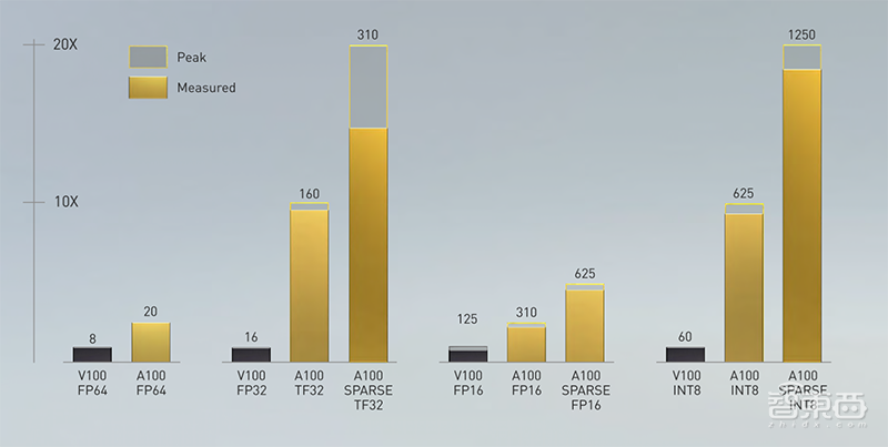 英伟达扔出20枚“AI核弹”!540亿个晶体管的GPU,一个机柜秒数据中心