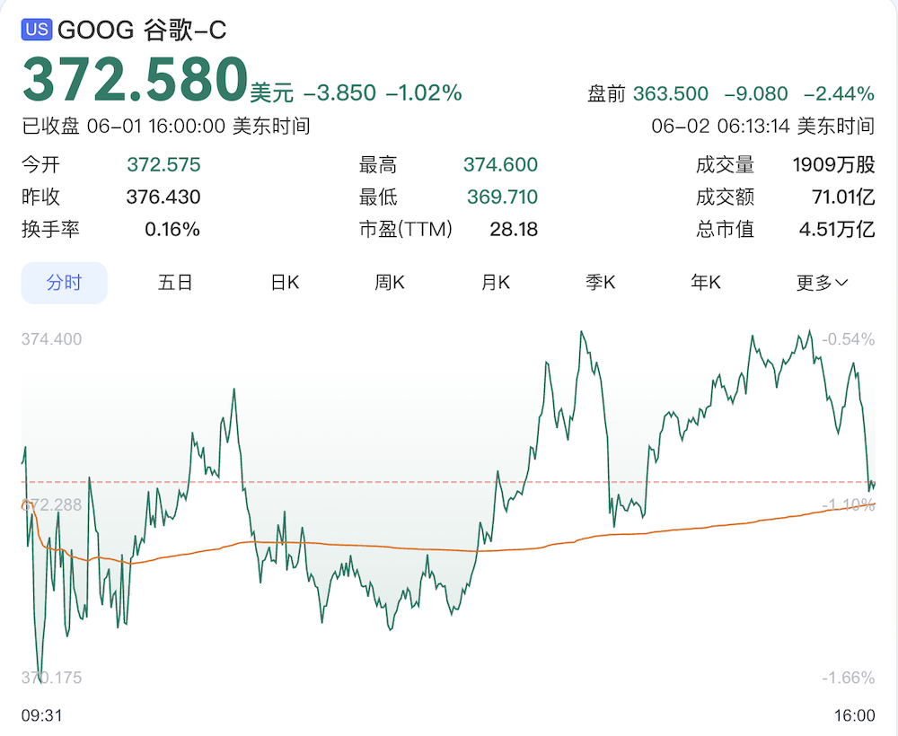 5400亿！谷歌官宣猛攻AI基建，股价跌超2%
