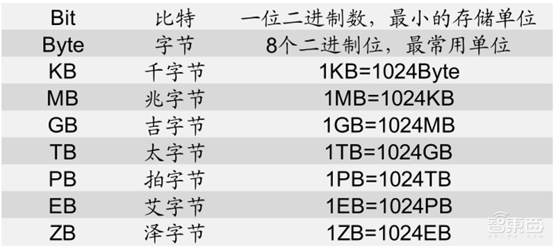 源于美国，兴于日韩，未来看中国！揭秘存储行业60年兴衰 | 智东西内参
