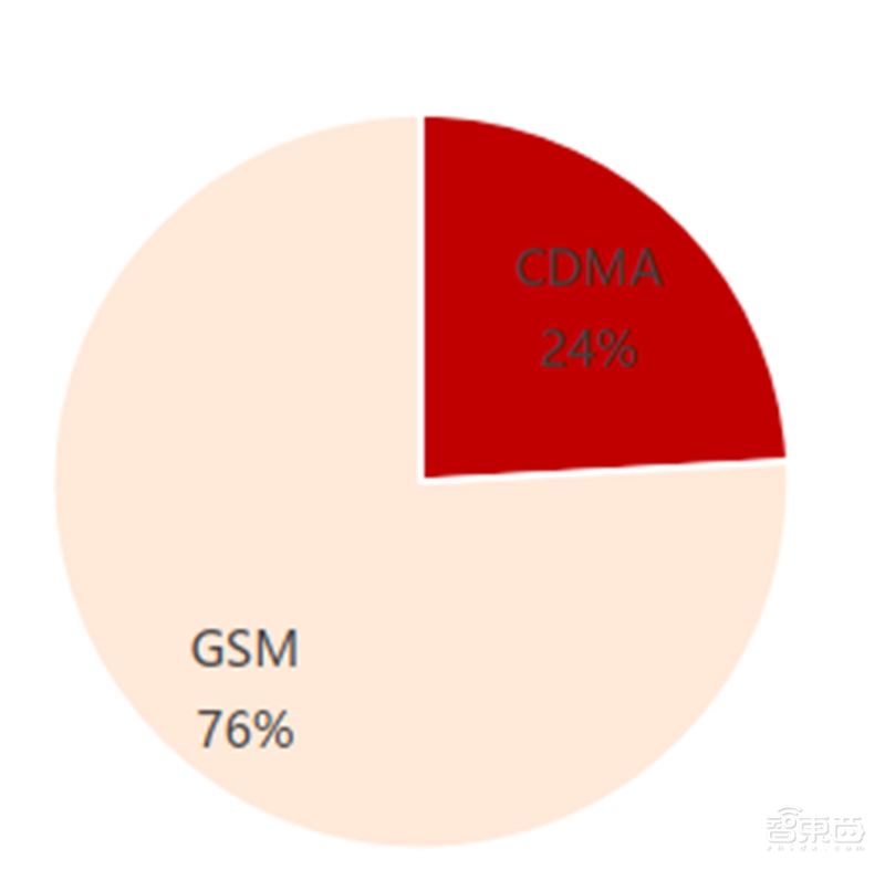 高通华为神仙打架,基带芯片行业全面解析【附下载】| 智东西内参
