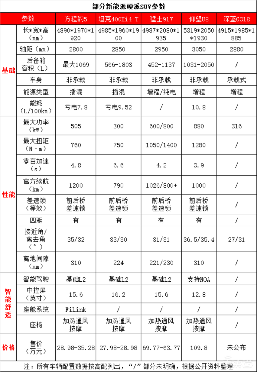 比亚迪攻向长城腹地！7大车企开打新能源硬派SUV之战