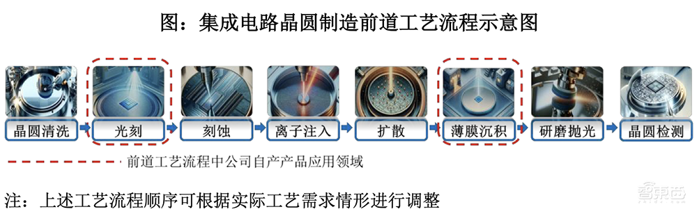 国内光刻胶“销冠王”冲刺IPO!拟募资12亿