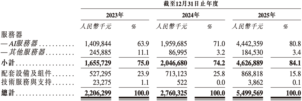 年入55亿,天津AI智算“小巨人”要IPO了