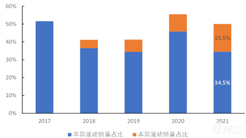 混动车，新能源备胎变王者