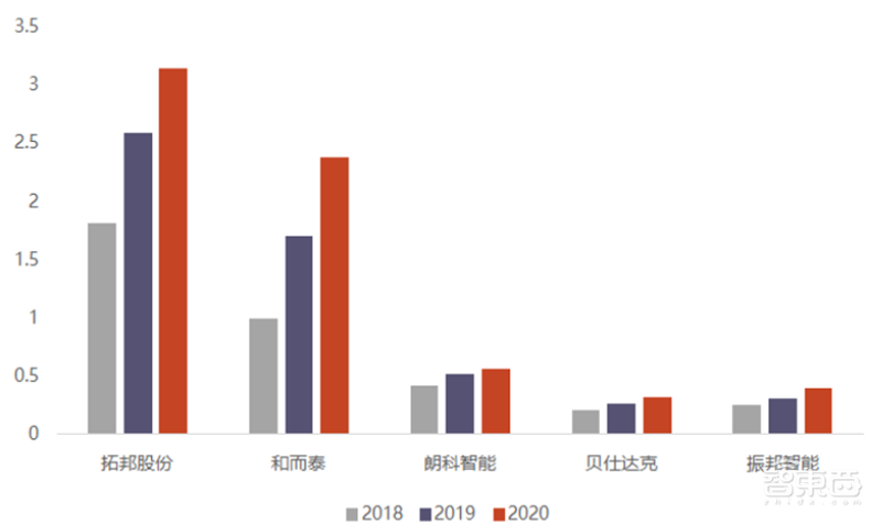 揭秘智能控制器，AIoT中游“扛把子”，三大下游终端推动巨大增量空间 | 智东西内参