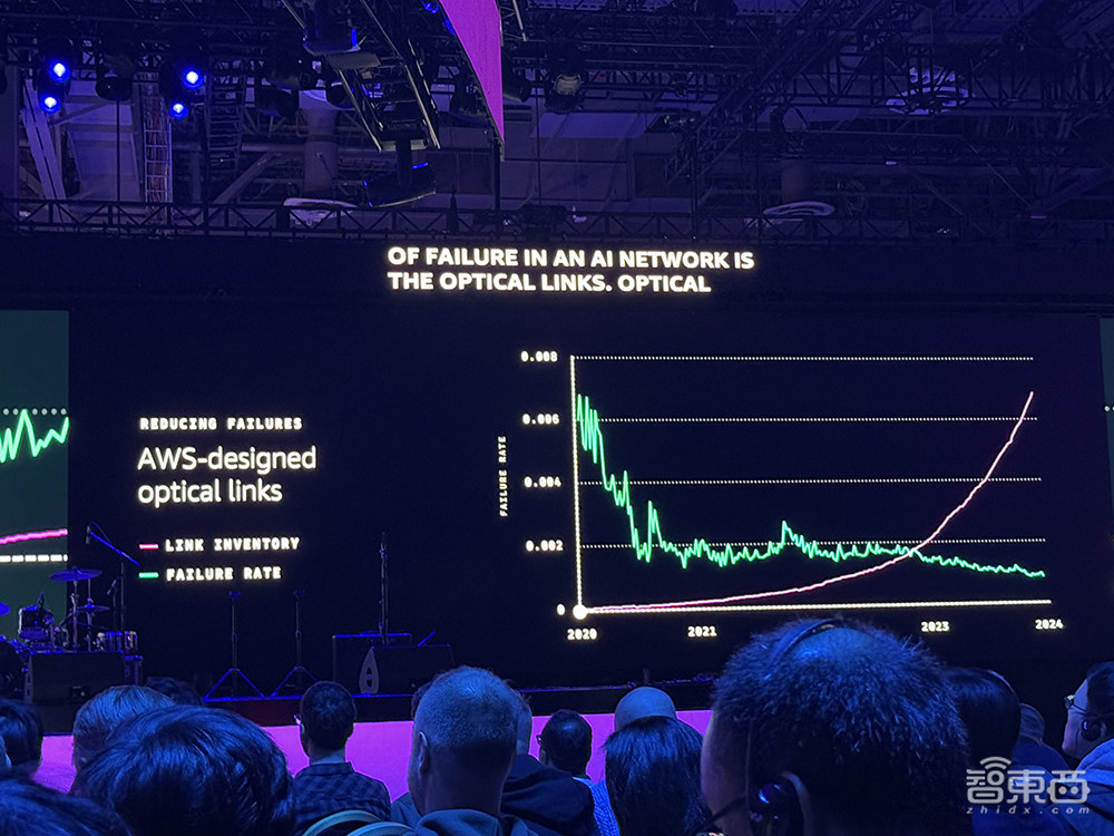亚马逊云科技最强AI硬件猛兽背后,工程细节详细解读