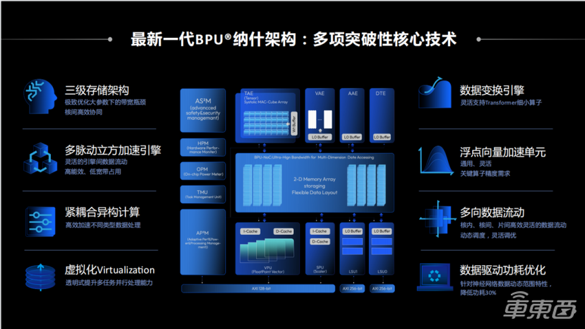 一文详解“最强大脑”BPU以及智能驾驶应用开发套件TROS·A | 地平线「你好，开发者」上海车展特别活动全程实录