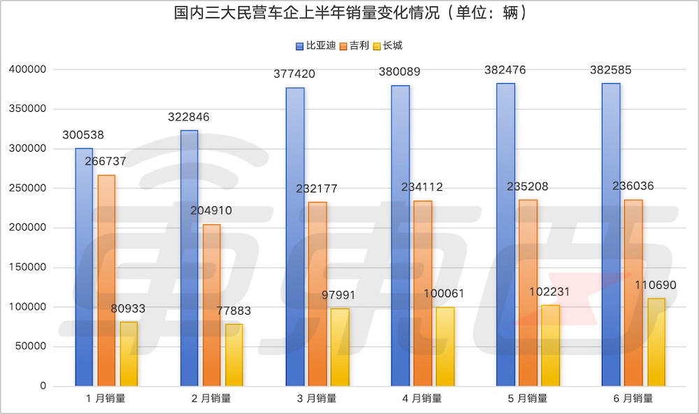 14大车企交卷：问界月销首超理想，小鹏半年顶全年，比亚迪卖了四个长城