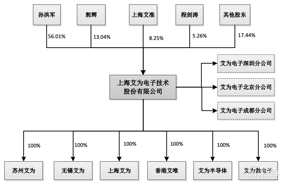 华为前员工创办的芯片公司,艾为电子冲科创板!芯片落地华米OV