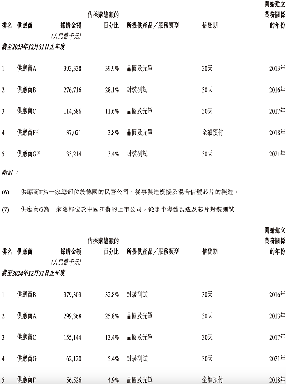 苏州模拟芯片龙头冲刺港交所!国内第五,市值264亿