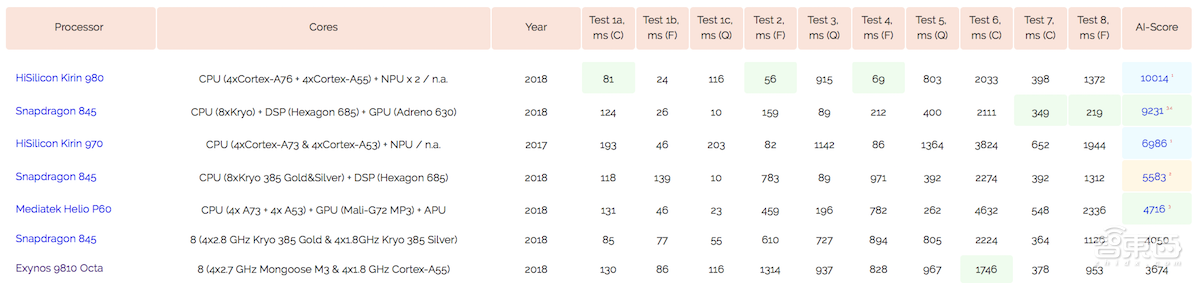 手机AI芯片战全面开打!选手三缺一,坐等高通