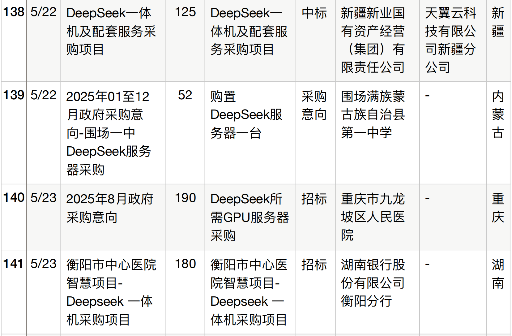 半年196个DeepSeek大单梳理！这5个省份热钱最多
