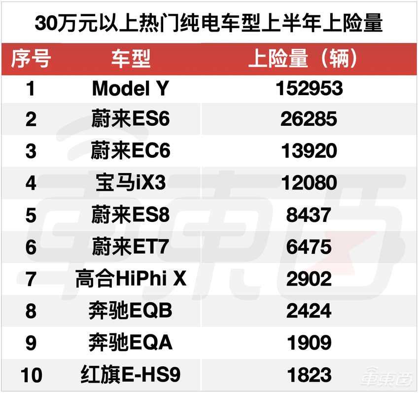 蔚小理加特斯拉都干不过比亚迪?上半年电车真实销量解读