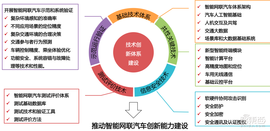 清华李克强把脉智能汽车!建立6大体系和5大平台最关键 | GTIC深度
