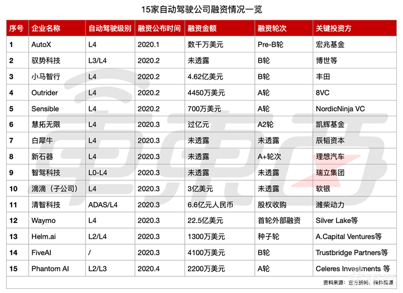 Waymo再获53亿融资！73天总计融212亿元