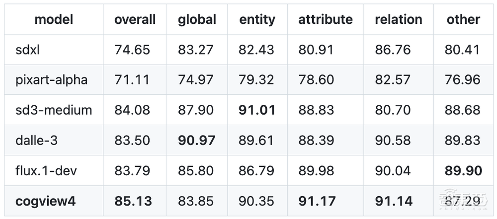智谱2025开源年第一枪！60亿参数文生图模型亮相，达到SOTA