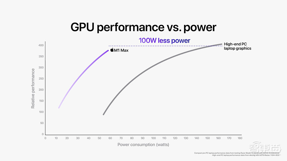 苹果Mac M1 Pro/Max芯片解密,如何打造出性能怪兽?