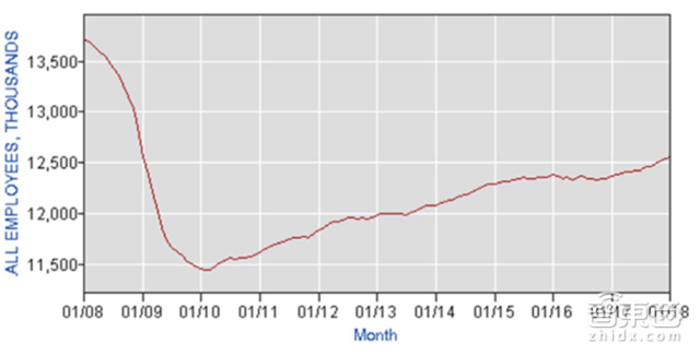 2018年13大AI趋势:创企被大佬逼得惨 白领工作被抢【附下载】| 智东西内参