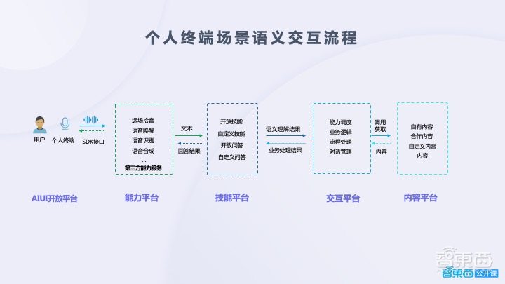 开发必读!语音交互能力构建的关键与难点