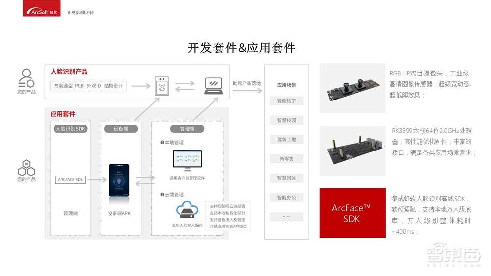 入门必备！人脸识别商业化应用开发指南