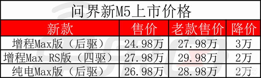 价格完全一样!问界新M5和理想L6贴身肉搏,余承东放话智驾比特斯拉更好