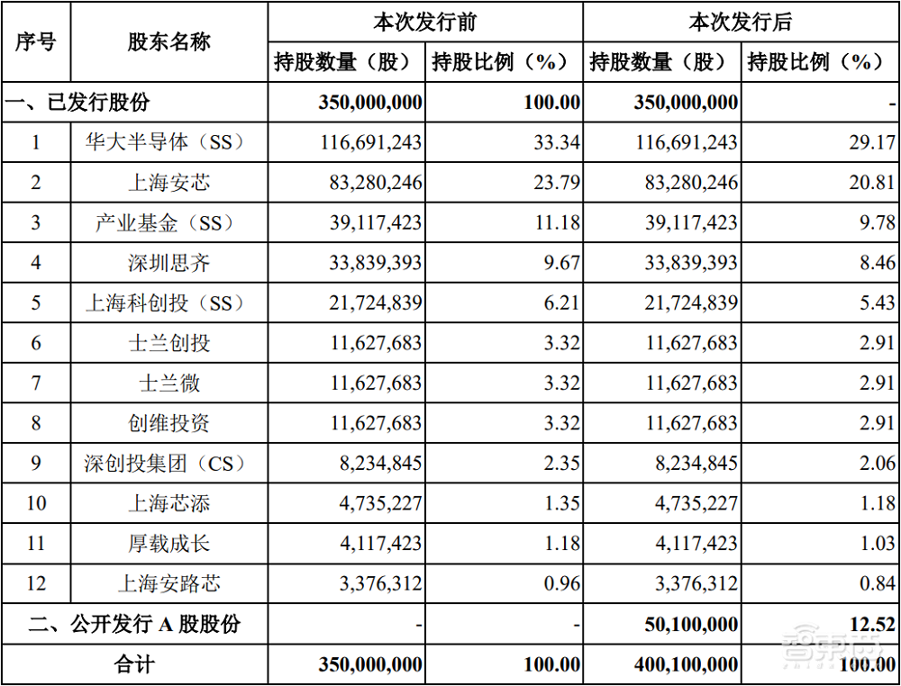 国产FPGA龙头上市，开盘股价暴涨近200%，总市值达281亿元