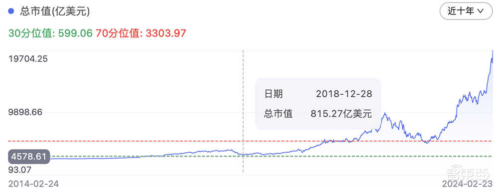 昨夜,英伟达创造历史:市值突破2万亿美元!