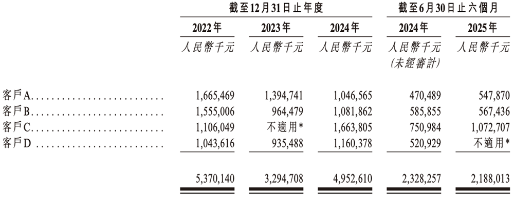 700亿,国产晶圆代工龙头冲刺港交所