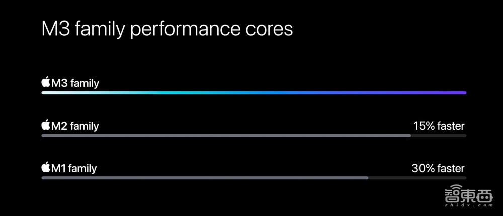 苹果亮出全球首个3nm PC芯片!920亿晶体管,功耗直接砍半?MBP换芯不换面