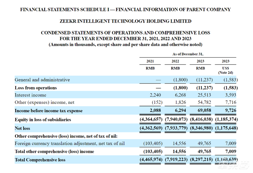 极氪更新招股书:拟募资22亿元,或于5月10日挂牌上市