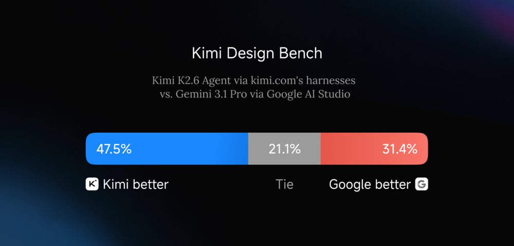 杨植麟交卷!Kimi K2.6抢先开源,指挥300个Agent上岗,实测手搓3D格斗游戏
