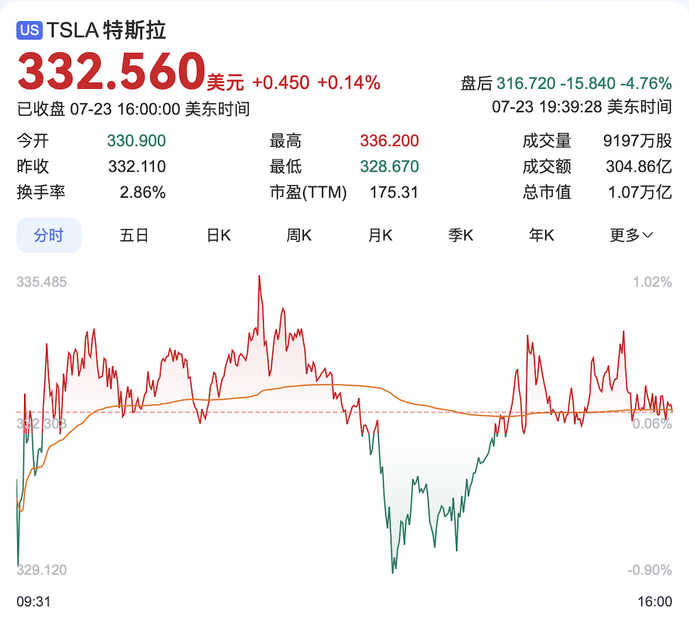 特斯拉交出十年最差季报！营收利润销量全下滑，平价新车下半年量产