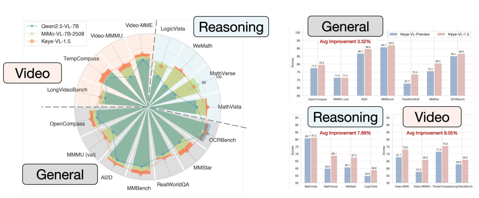 AI边刷视频边思考!快手最新多模态大模型开源,80亿参数,实测推理超快