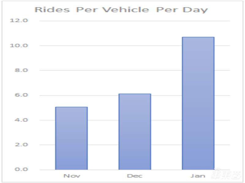 中美无人出租成绩PK！小马智行日均73单，Waymo送过1.7万人