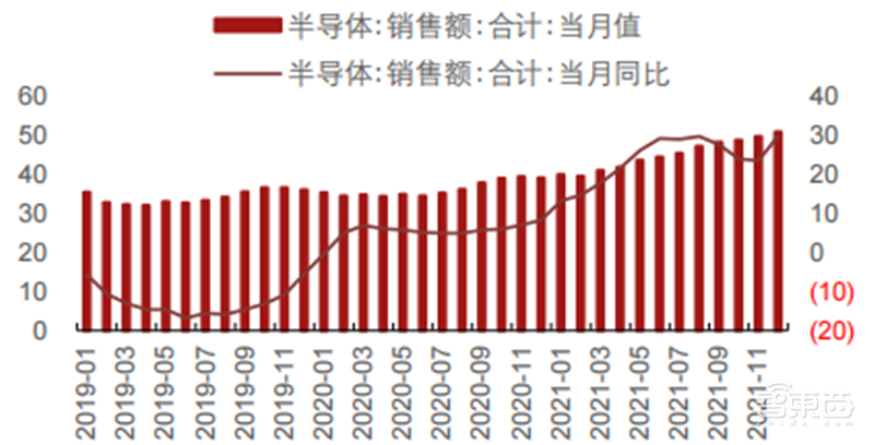 五大维度看半导体行情真相!库存回暖、缺货涨价缓解 | 智东西内参
