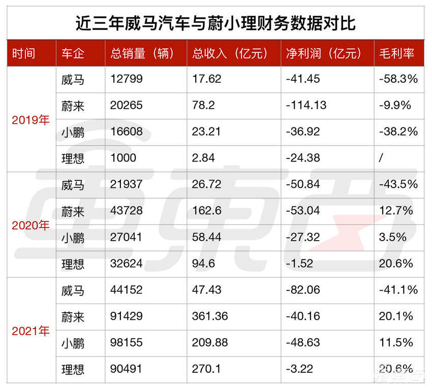 威马赴港IPO：总销量不敌蔚小理一年，至今还在赔钱卖车