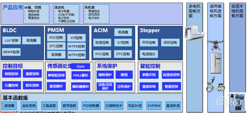 复盘万亿家电大国的芯片蓝海,六大类芯片国产替代进行时 | 智东西内参