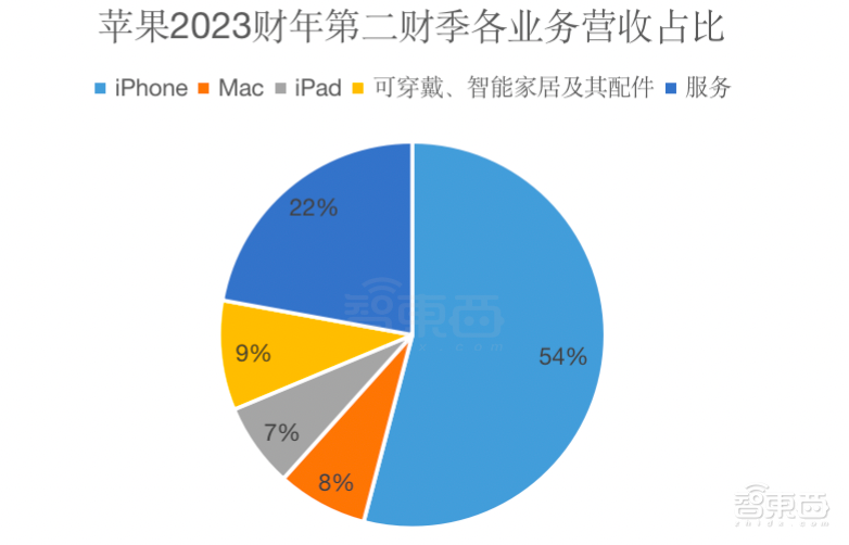 苹果营收净利双超预期,iPhone销售逆势创记录,库克谈生成式AI
