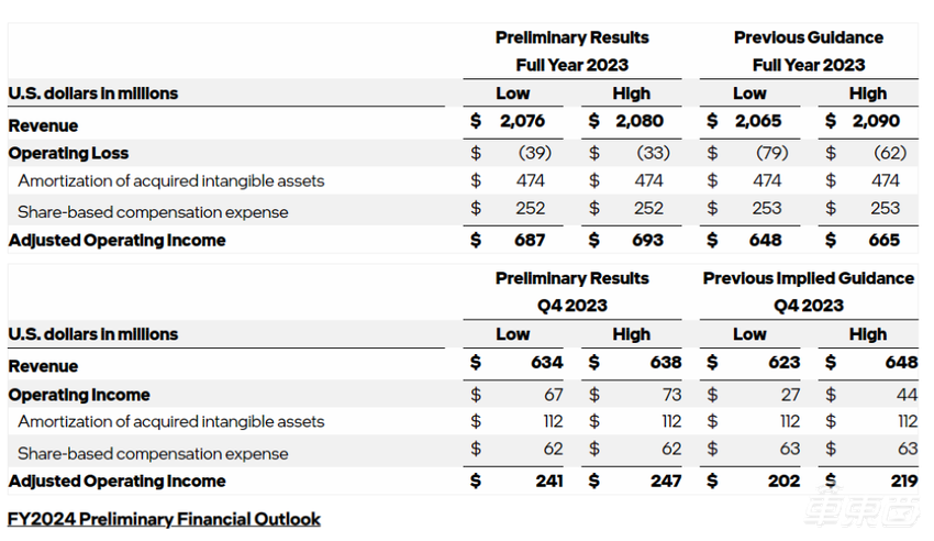 市值一夜狂跌500亿！预期收入腰斩，自动驾驶明星股开年不利