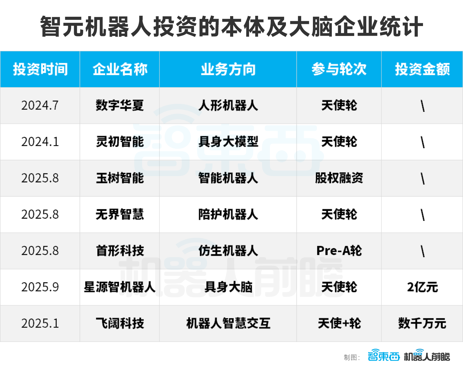 智元机器人的狂飙资本局:一年猛投15家创企、成立17家合资公司