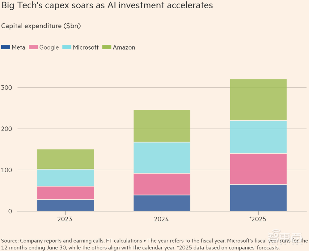 美国4大巨头再砸2.3万亿死磕AI,DeepSeek都劝不住