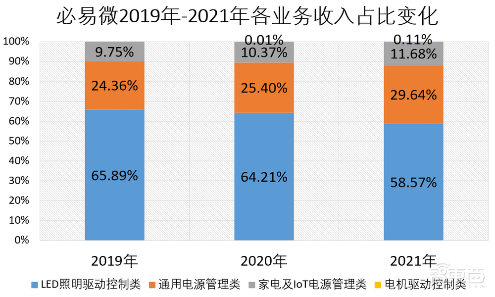 小米美的参投，又一电源管理芯片商上市，开盘涨超26%