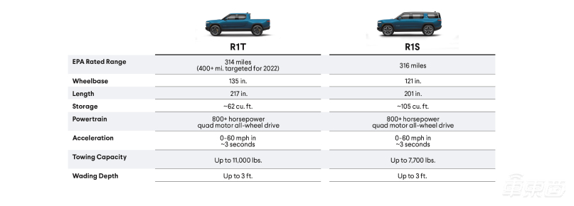 亚马逊造车公司上市！一辆车没交，市值已超福特