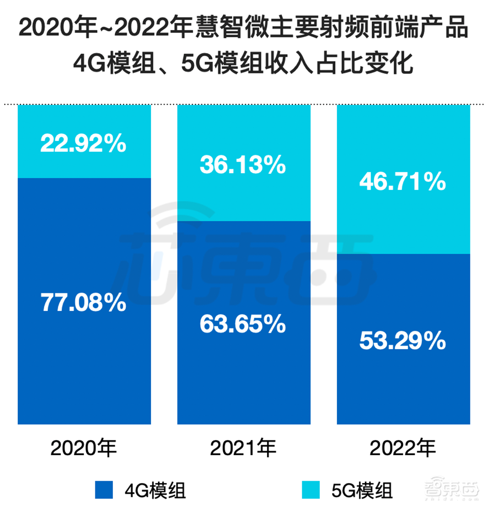 大基金二期参投，广州冲出一家射频芯片IPO！