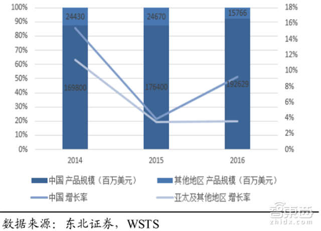 一文看懂暴涨的全球内存市场!比芯片卖得多【附下载】| 智东西内参